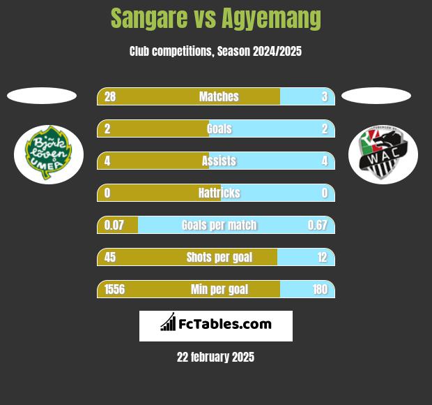 Sangare vs Agyemang h2h player stats