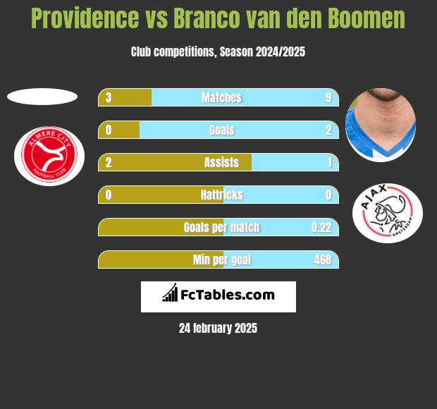 Providence vs Branco van den Boomen h2h player stats