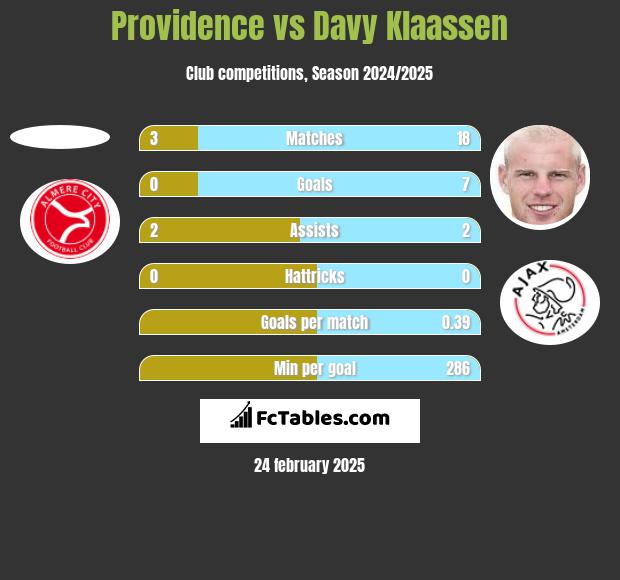 Providence vs Davy Klaassen h2h player stats