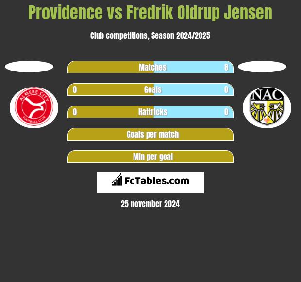 Providence vs Fredrik Oldrup Jensen h2h player stats