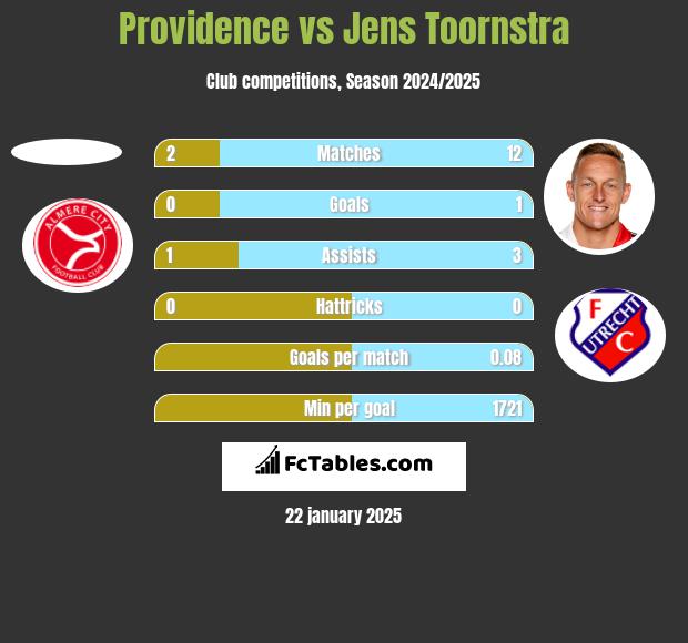 Providence vs Jens Toornstra h2h player stats