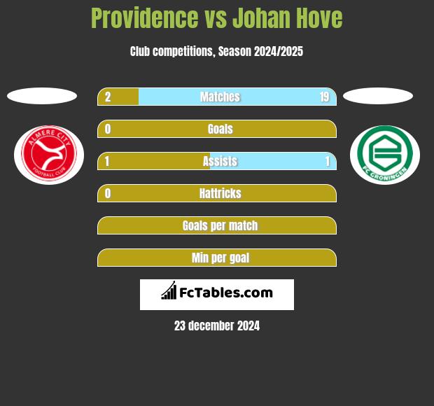 Providence vs Johan Hove h2h player stats