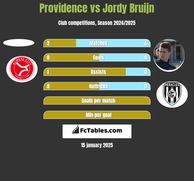 Providence vs Jordy Bruijn h2h player stats