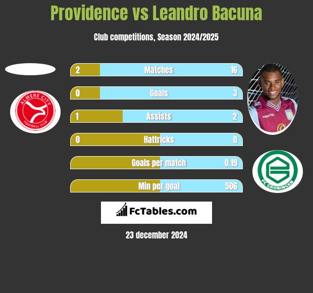 Providence vs Leandro Bacuna h2h player stats