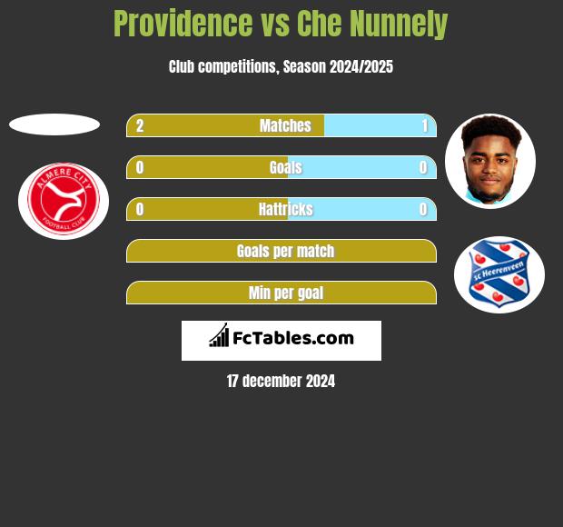 Providence vs Che Nunnely h2h player stats