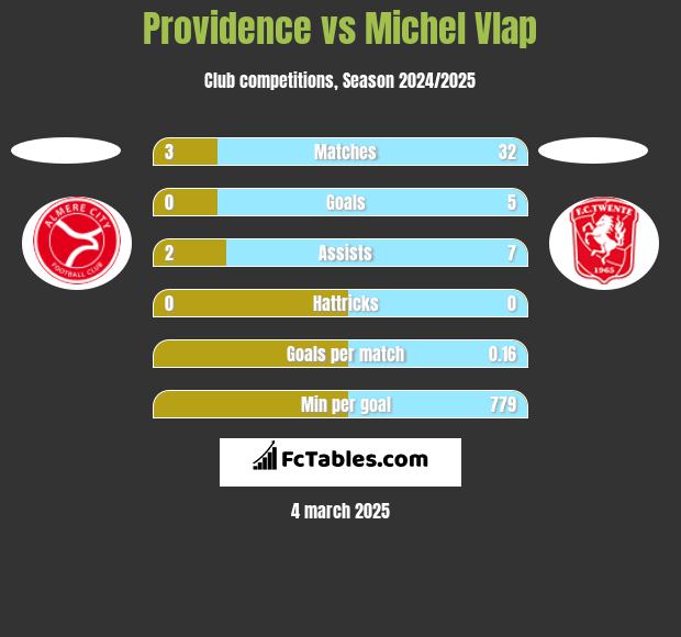 Providence vs Michel Vlap h2h player stats