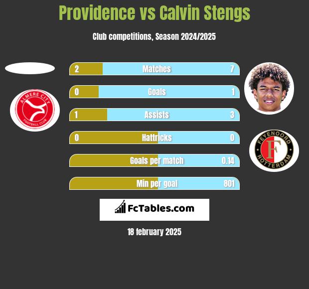 Providence vs Calvin Stengs h2h player stats