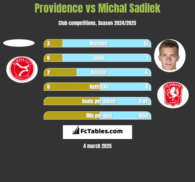 Providence vs Michal Sadilek h2h player stats