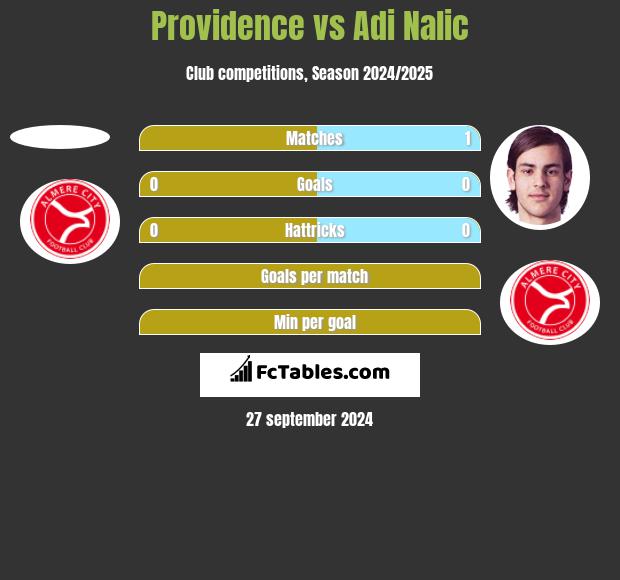 Providence vs Adi Nalic h2h player stats