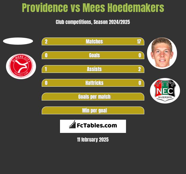 Providence vs Mees Hoedemakers h2h player stats