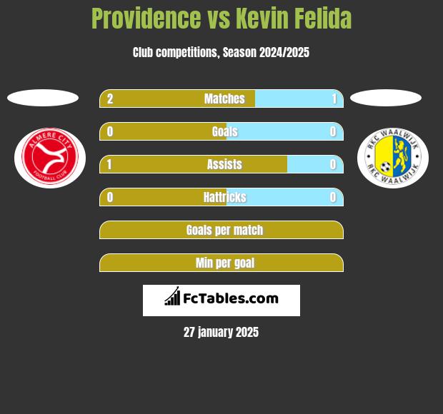 Providence vs Kevin Felida h2h player stats