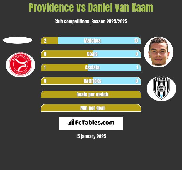 Providence vs Daniel van Kaam h2h player stats