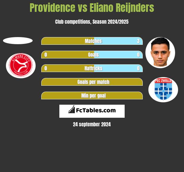 Providence vs Eliano Reijnders h2h player stats