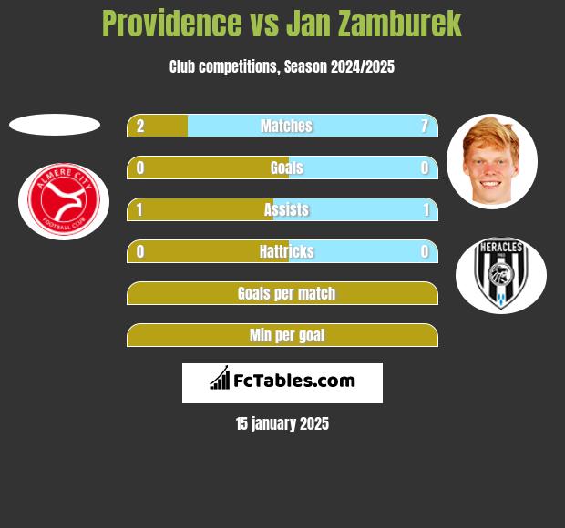 Providence vs Jan Zamburek h2h player stats