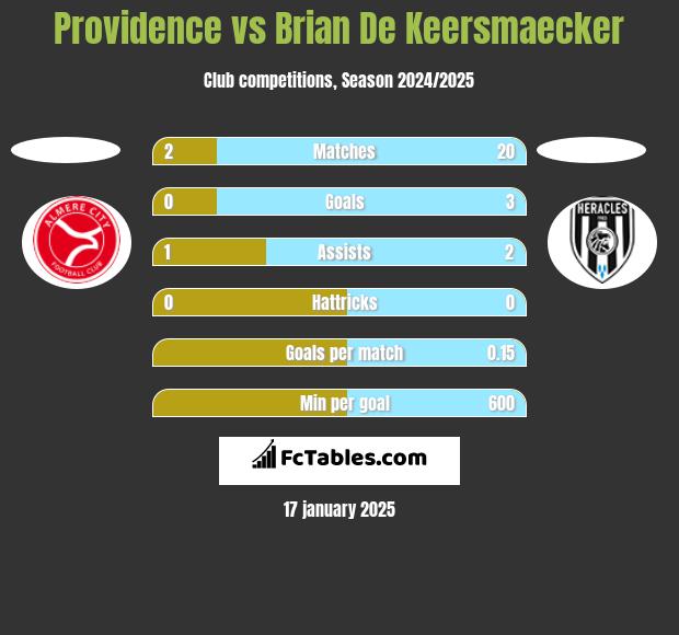 Providence vs Brian De Keersmaecker h2h player stats