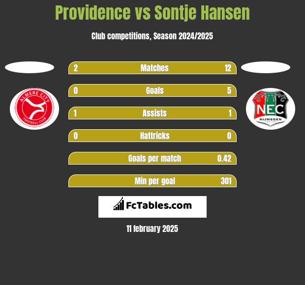 Providence vs Sontje Hansen h2h player stats