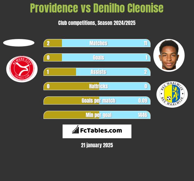 Providence vs Denilho Cleonise h2h player stats