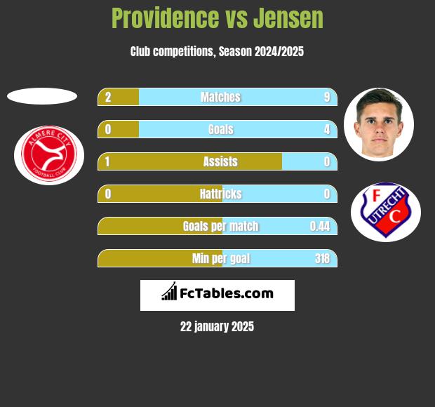 Providence vs Jensen h2h player stats