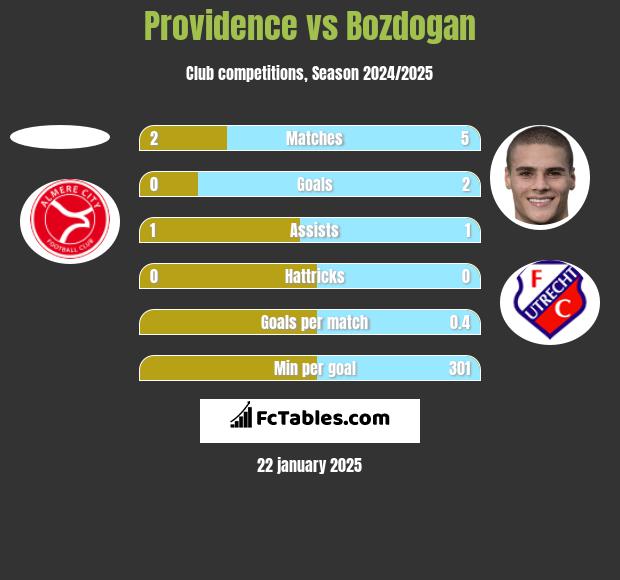 Providence vs Bozdogan h2h player stats