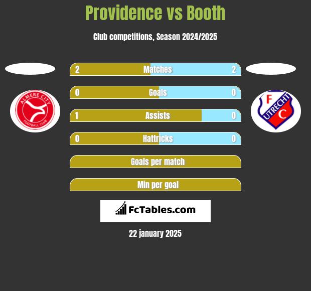 Providence vs Booth h2h player stats