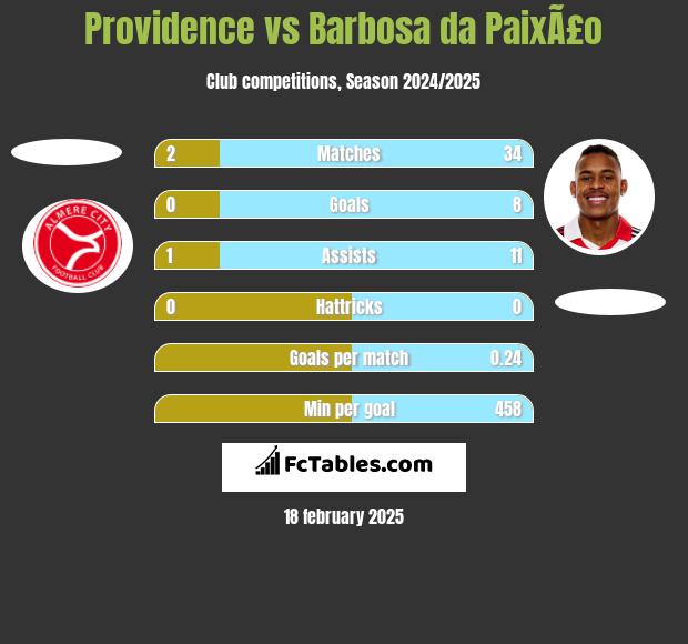 Providence vs Barbosa da PaixÃ£o h2h player stats