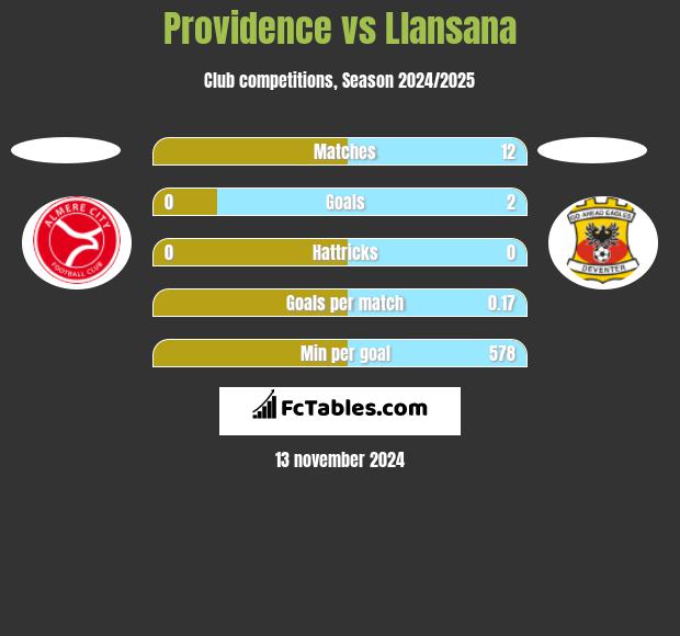 Providence vs Llansana h2h player stats