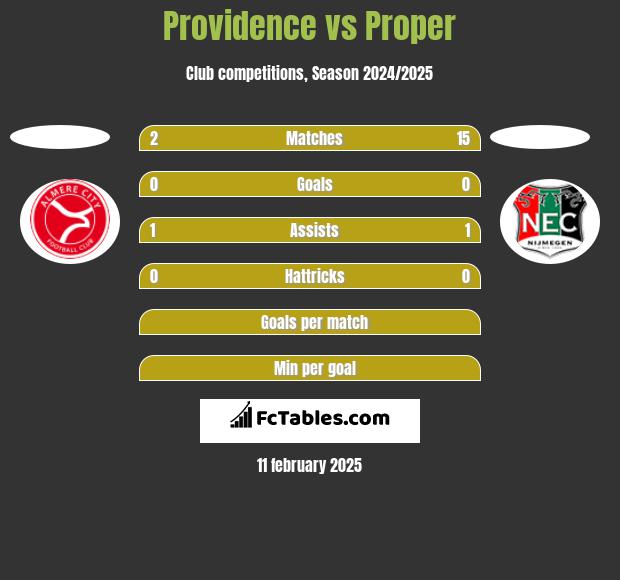 Providence vs Proper h2h player stats