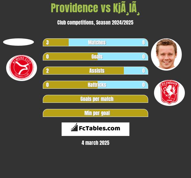 Providence vs KjÃ¸lÃ¸ h2h player stats