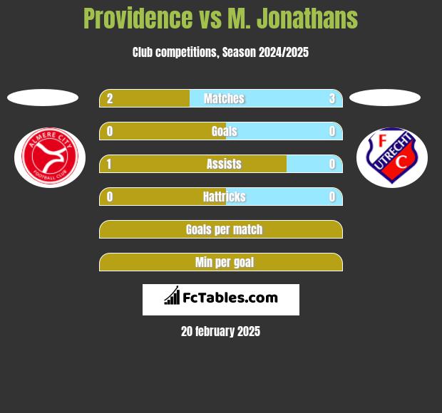 Providence vs M. Jonathans h2h player stats