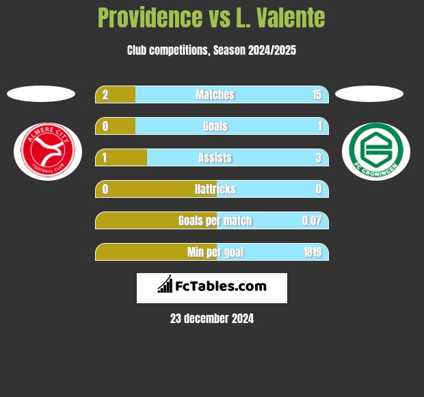 Providence vs L. Valente h2h player stats