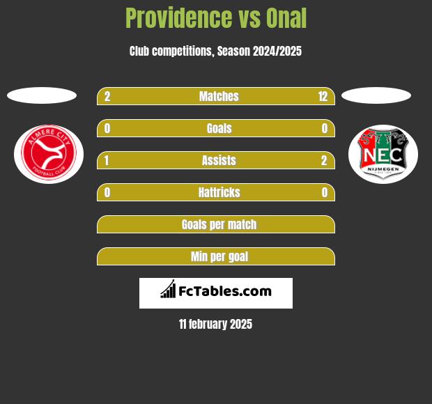 Providence vs Onal h2h player stats