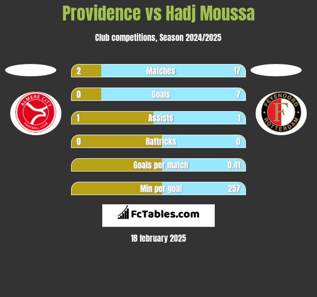 Providence vs Hadj Moussa h2h player stats