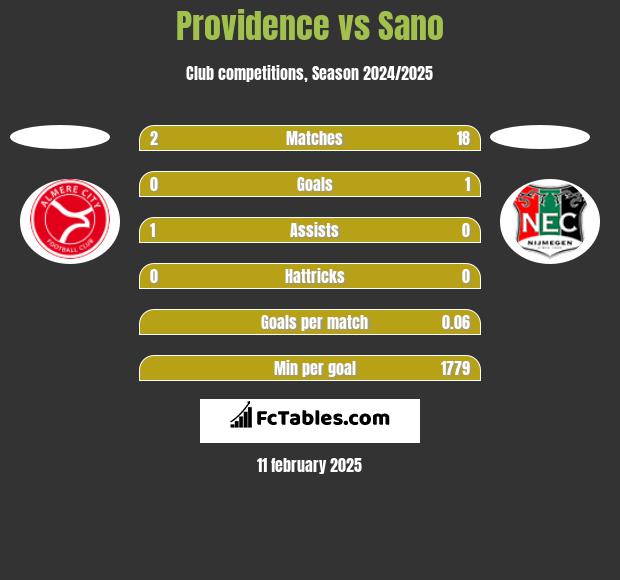 Providence vs Sano h2h player stats