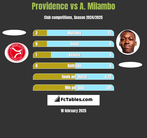 Providence vs A. Milambo h2h player stats