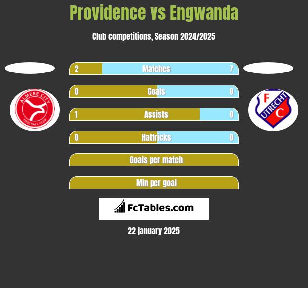 Providence vs Engwanda h2h player stats