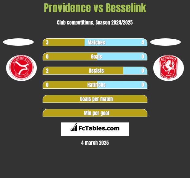 Providence vs Besselink h2h player stats