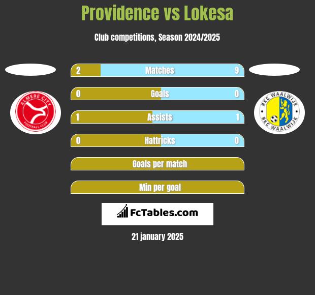 Providence vs Lokesa h2h player stats