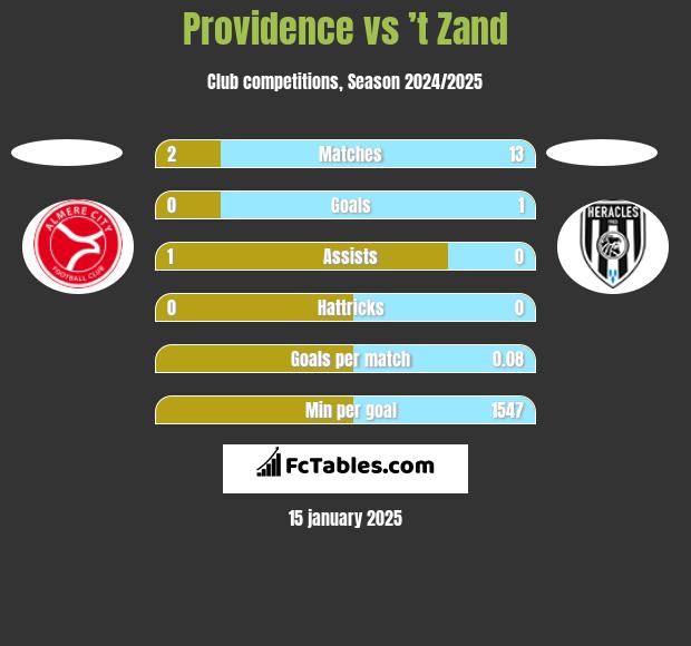 Providence vs ’t Zand h2h player stats