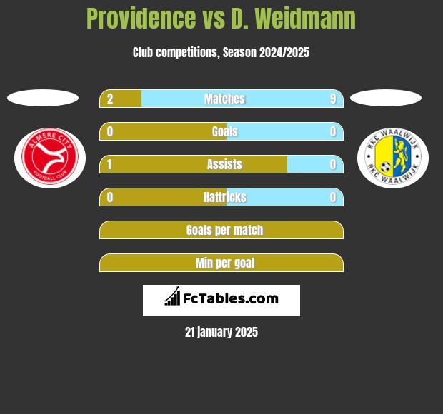 Providence vs D. Weidmann h2h player stats