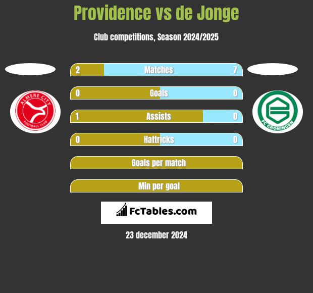 Providence vs de Jonge h2h player stats