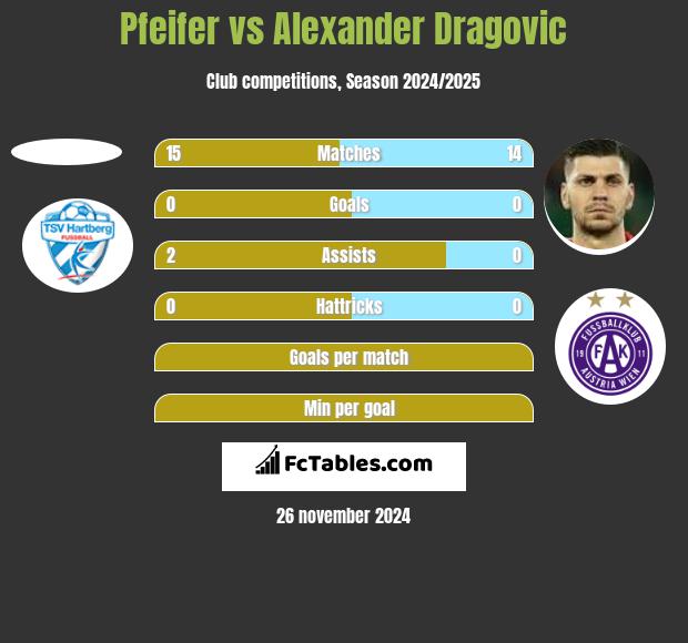 Pfeifer vs Alexander Dragovic h2h player stats