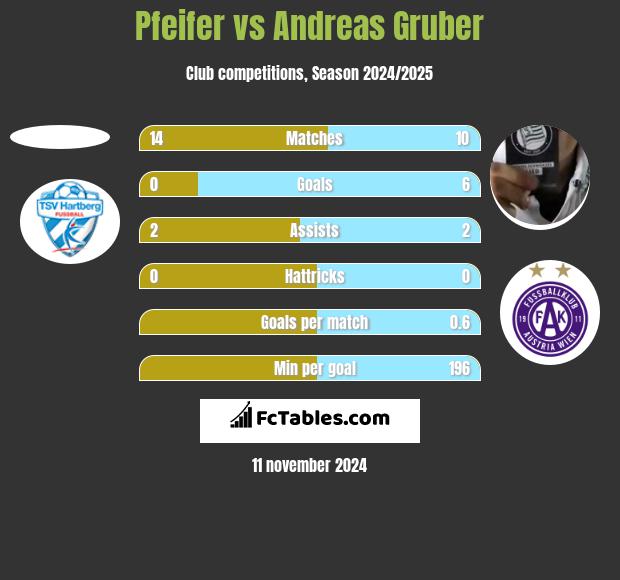 Pfeifer vs Andreas Gruber h2h player stats