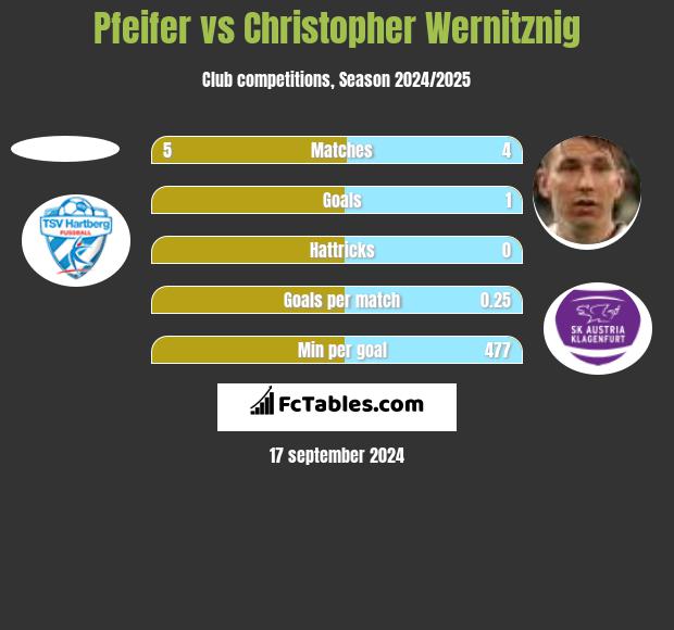 Pfeifer vs Christopher Wernitznig h2h player stats