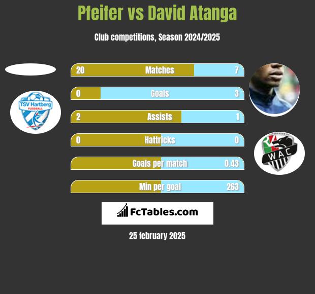 Pfeifer vs David Atanga h2h player stats