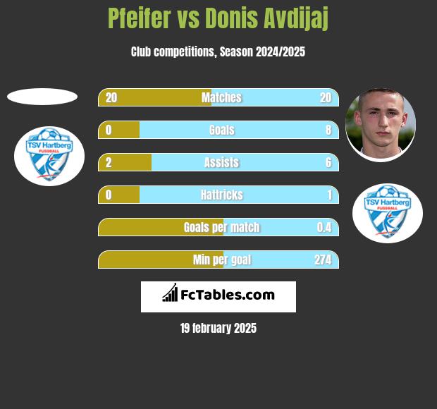 Pfeifer vs Donis Avdijaj h2h player stats