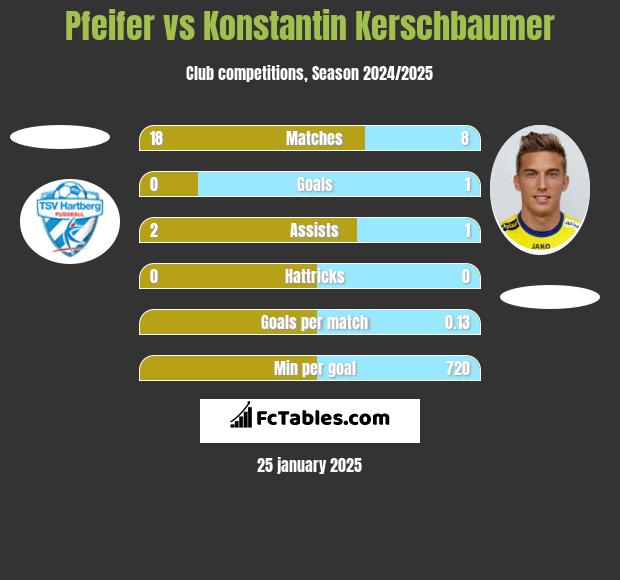 Pfeifer vs Konstantin Kerschbaumer h2h player stats