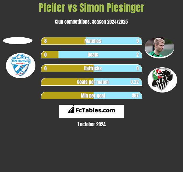 Pfeifer vs Simon Piesinger h2h player stats