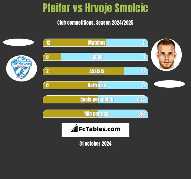 Pfeifer vs Hrvoje Smolcic h2h player stats