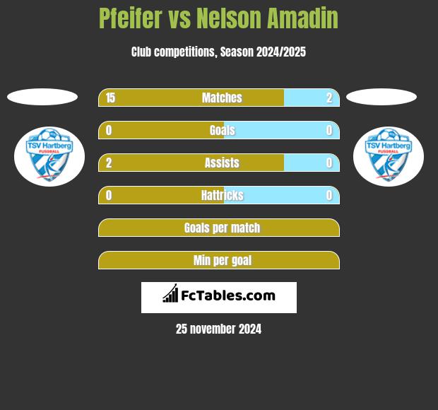 Pfeifer vs Nelson Amadin h2h player stats