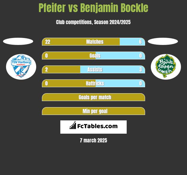 Pfeifer vs Benjamin Bockle h2h player stats